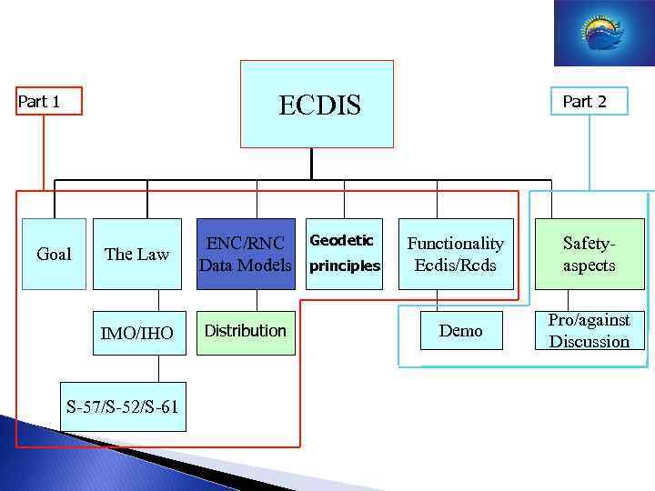  ECDIS Part 1 The Law IMO/IHO Goal ENC/RNC Data Models Distribution S-57/S-52/S-61 Geodetic