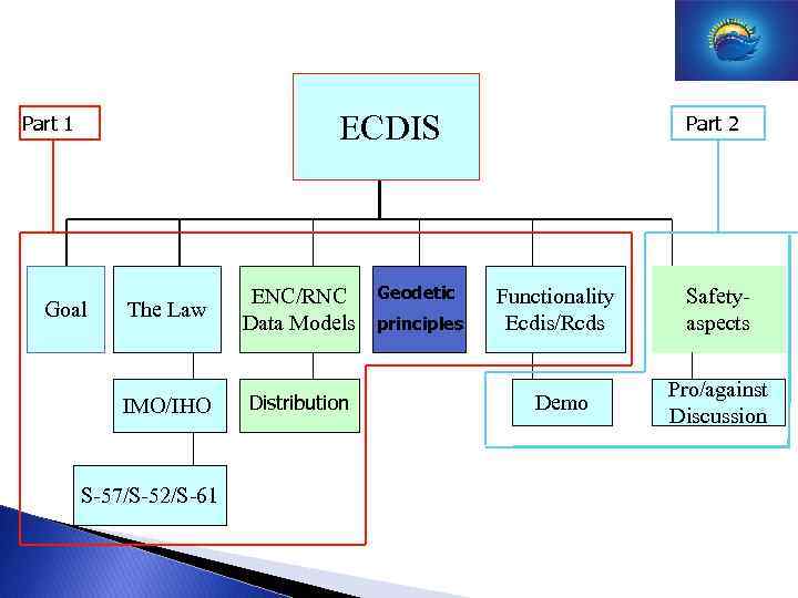  ECDIS Part 1 The Law IMO/IHO Goal ENC/RNC Data Models Distribution S-57/S-52/S-61 Geodetic