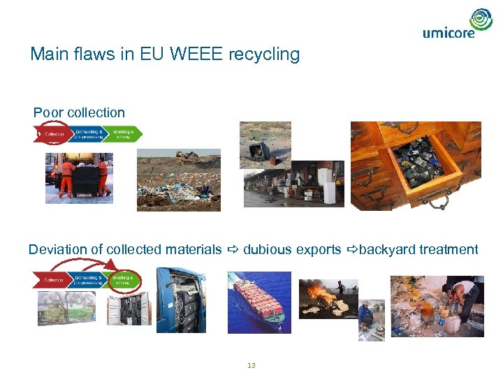 Main flaws in EU WEEE recycling Poor collection Deviation of collected materials dubious exports