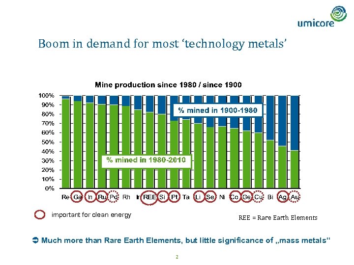 Boom in demand for most ‘technology metals’ % mined in 1900 -1980 % mined