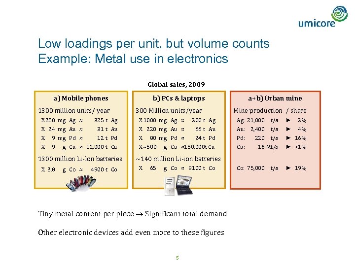 Low loadings per unit, but volume counts Example: Metal use in electronics Global sales,