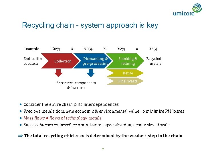 Recycling chain - system approach is key Example: End-of-life products 50% X Collection 70%