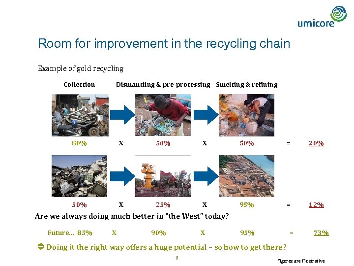 Room for improvement in the recycling chain Example of gold recycling Collection Dismantling &