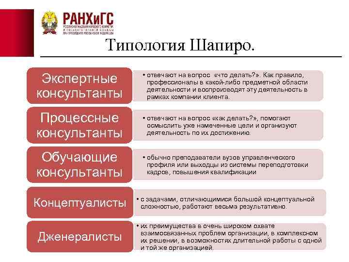 Типология Шапиро. Экспертные консультанты • отвечают на вопрос «что делать? » . Как правило,
