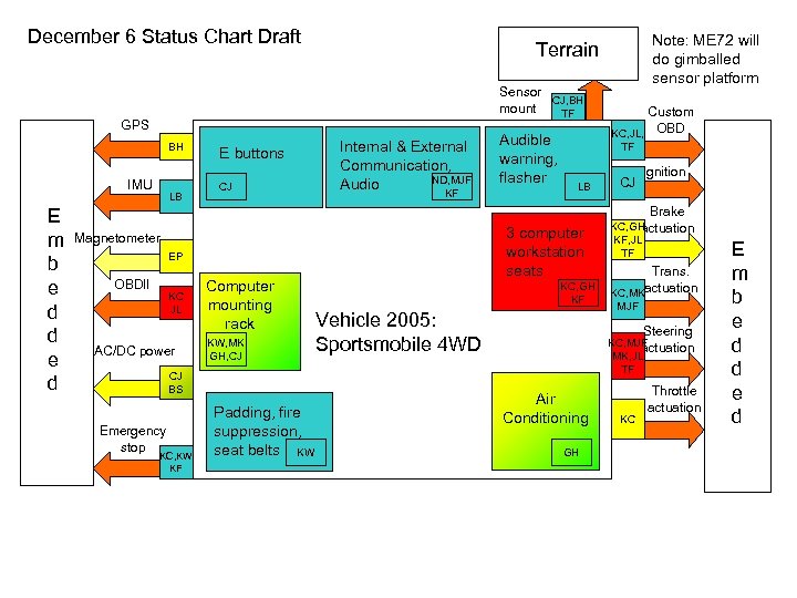 December 6 Status Chart Draft Sensor CJ, BH mount TF GPS BH IMU LB