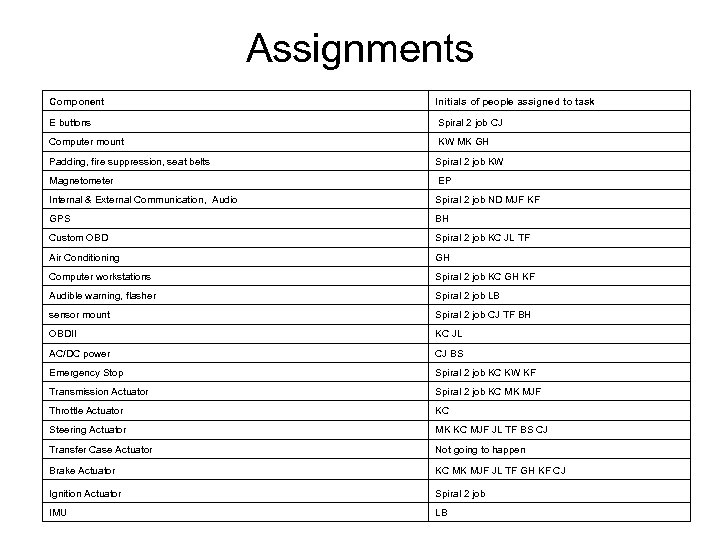 Assignments Component Initials of people assigned to task E buttons Spiral 2 job CJ