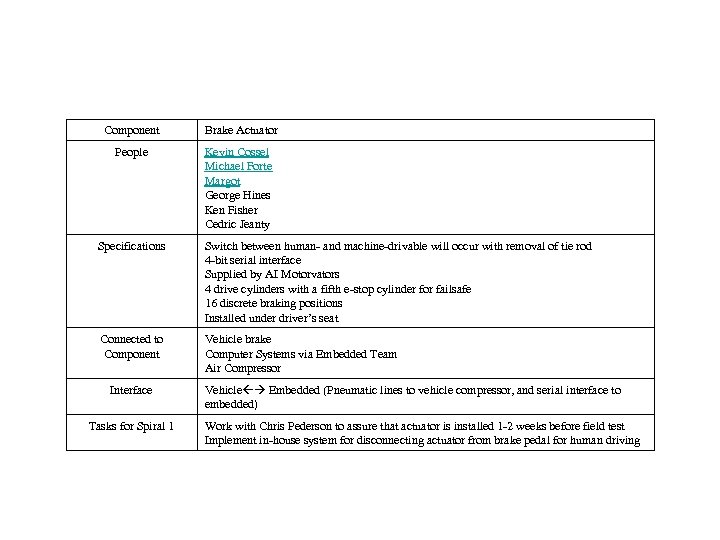 Component Brake Actuator People Kevin Cossel Michael Forte Margot George Hines Ken Fisher Cedric