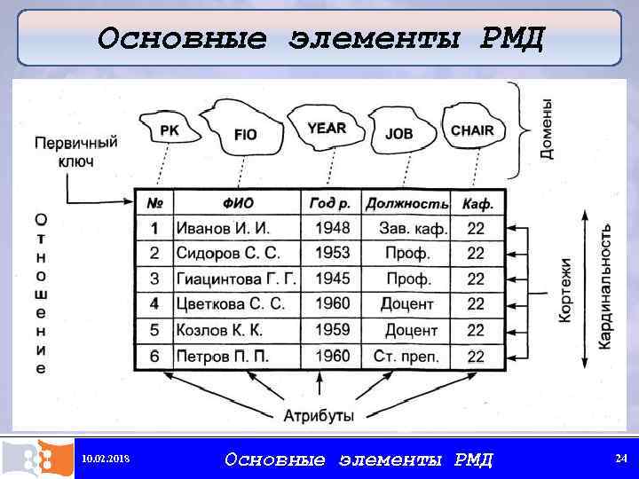 Основные элементы РМД 10. 02. 2018 Основные элементы РМД 24 