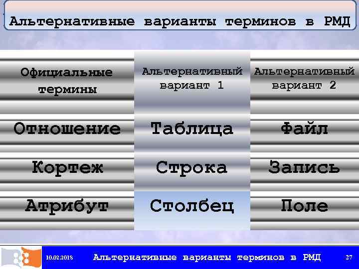 Альтернативные варианты терминов в РМД Официальные термины Альтернативный вариант 1 вариант 2 Отношение Таблица