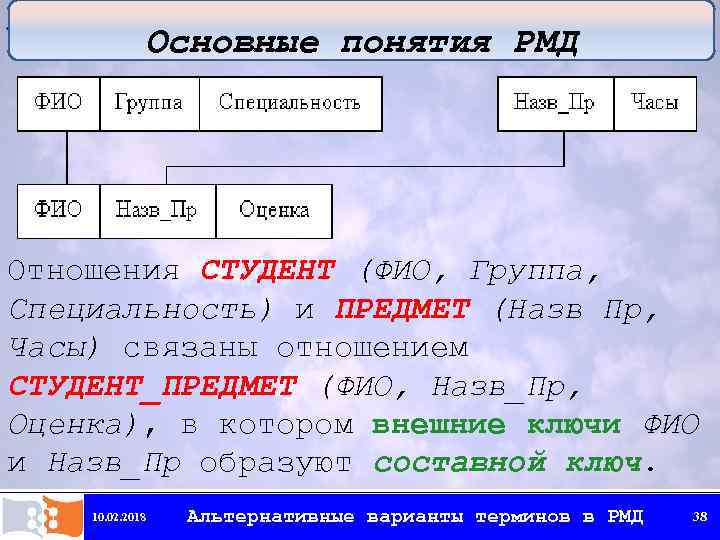 Альтернативные варианты терминов в РМД Основные понятия РМД Отношения СТУДЕНТ (ФИО, Группа, Специальность) и