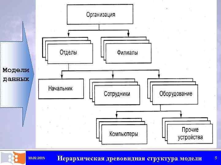 Модели данных 10. 02. 2018 Иерархическая древовидная структура модели 5 