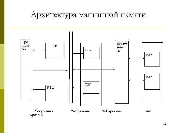 Архитектура машинной памяти Про цесс ор Рг ПЗУ Буфер ные ЗУ ВЗУ КЭШ 1