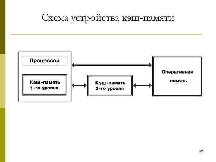 Схема устройства кэш-памяти 19 