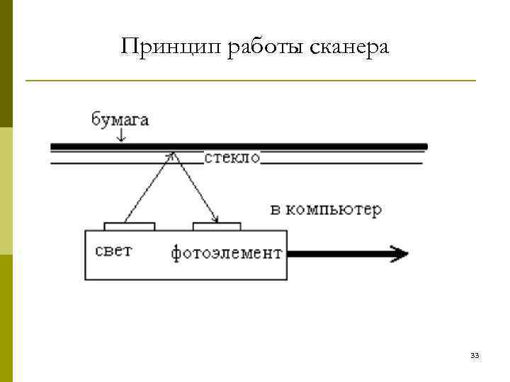 Принцип работы сканера 33 