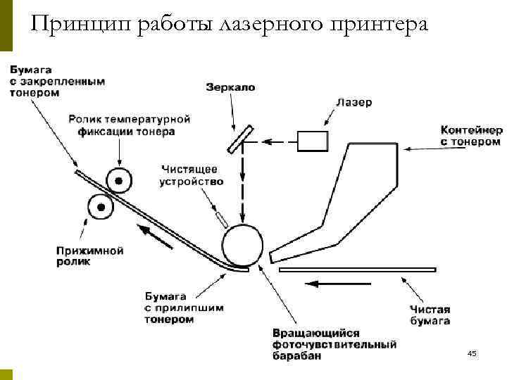 Принцип работы лазерного принтера 45 