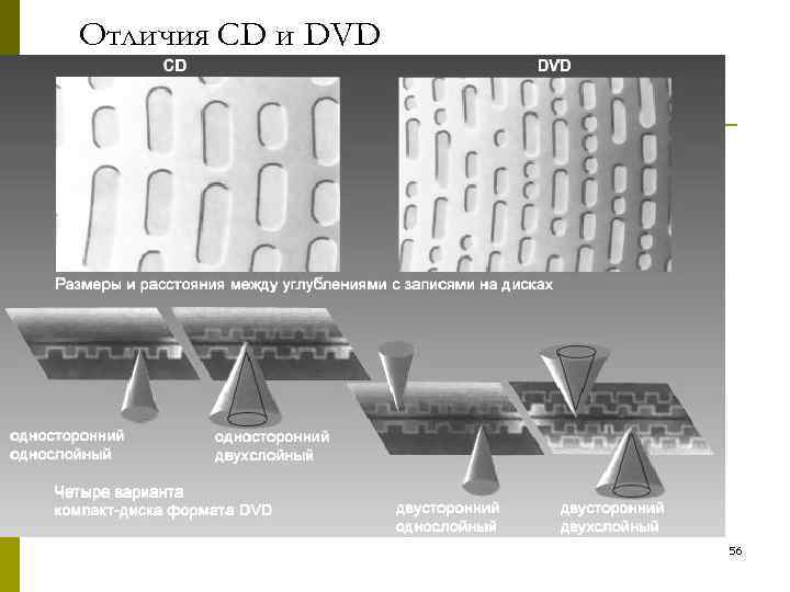 Отличия CD и DVD 56 