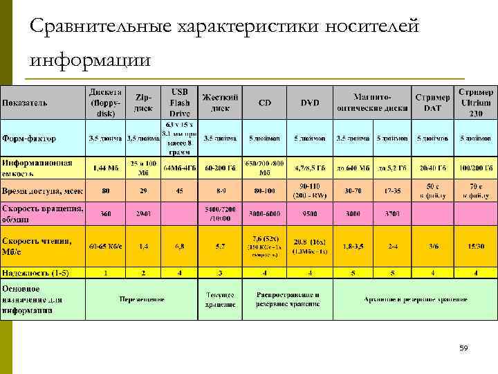 Сравнительные характеристики носителей информации 59 