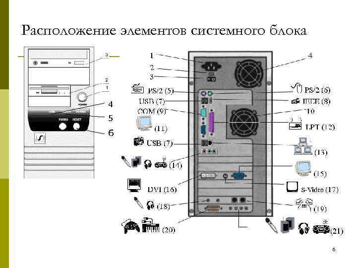 Расположение элементов системного блока 4 5 6 6 