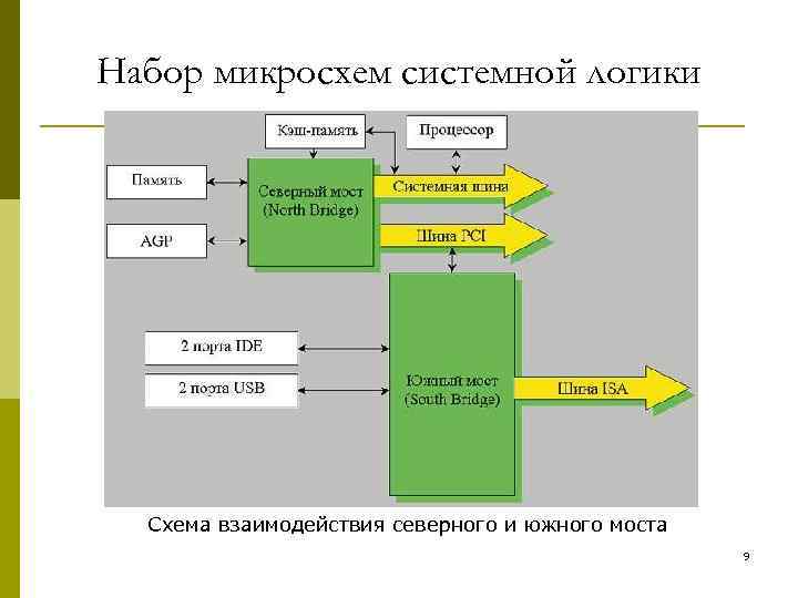 Набор микросхем системной логики Схема взаимодействия северного и южного моста 9 