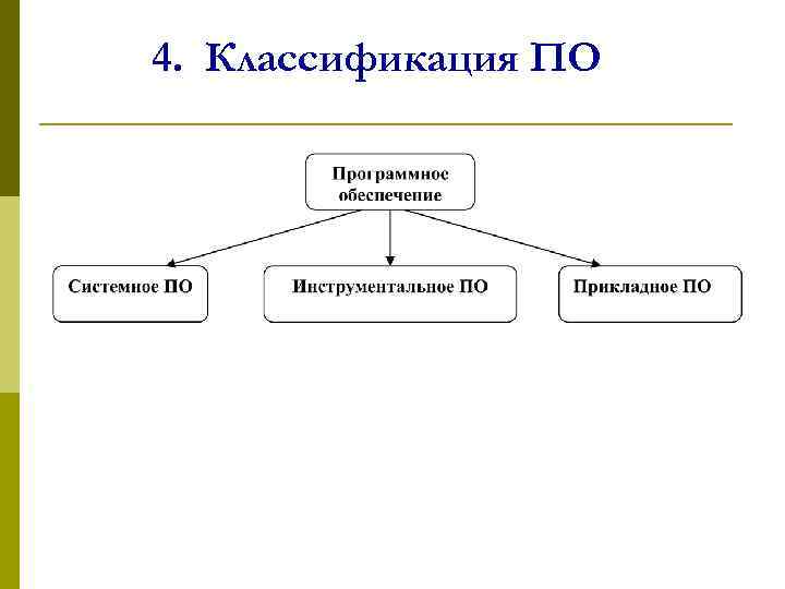 4. Классификация ПО 