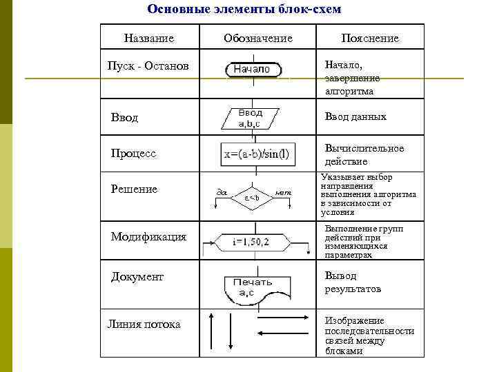 Основные элементы блок-схем Название Пуск - Останов Обозначение Пояснение Начало, завершение алгоритма Ввод данных
