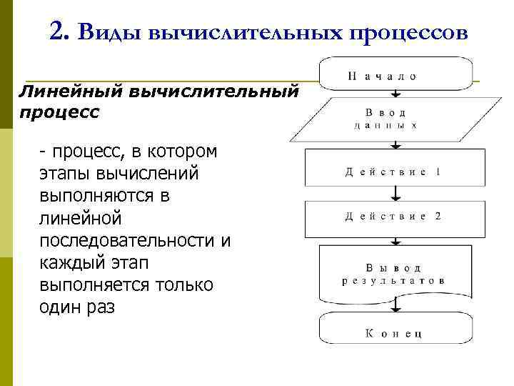 10 алгоритмы способы записи типы алгоритмов алгоритмизация этапы решения задач на компьютерах