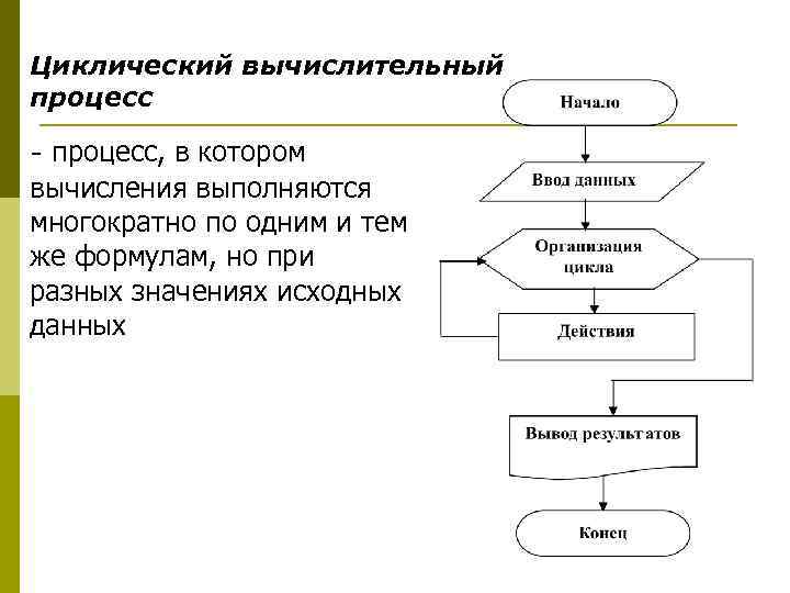Циклический вычислительный процесс - процесс, в котором вычисления выполняются многократно по одним и тем