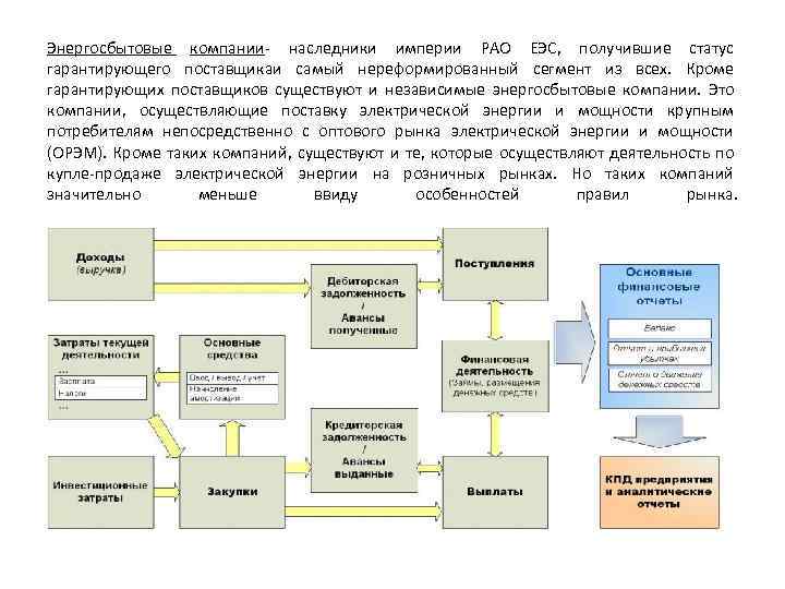 Энергосбытовые компании наследники империи РАО ЕЭС, получившие статус гарантирующего поставщикаи самый нереформированный сегмент из
