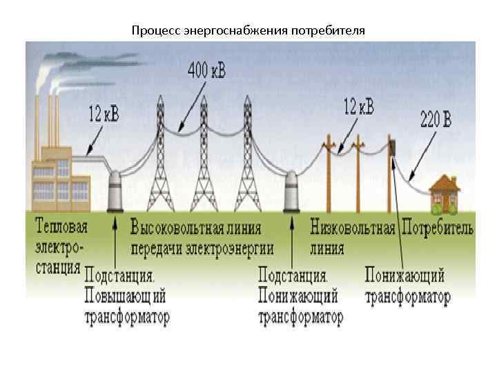 Процесс энергоснабжения потребителя 