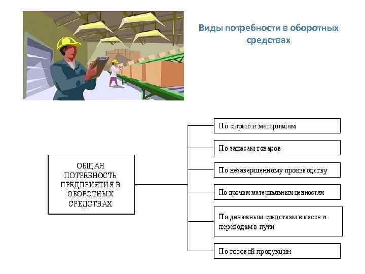 Виды потребности в оборотных средствах 