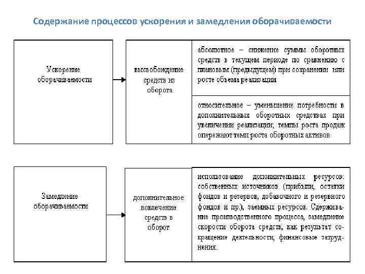 Содержание процессов ускорения и замедления оборачиваемости 