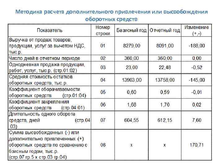 Методика расчета дополнительного привлечения или высвобождения оборотных средств 