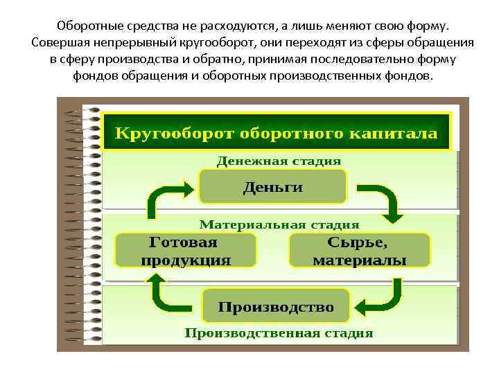 Оборотные средства не расходуются, а лишь меняют свою форму. Совершая непрерывный кругооборот, они переходят