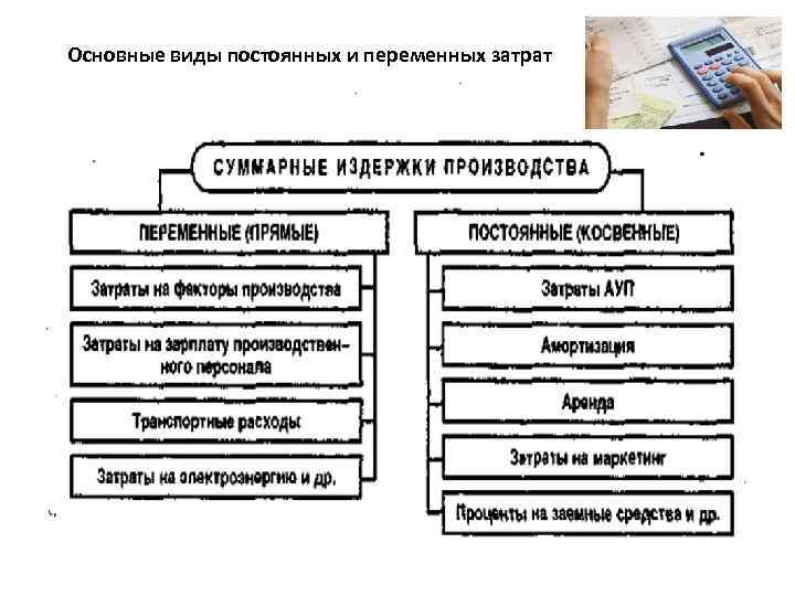 Основные виды постоянных и переменных затрат 