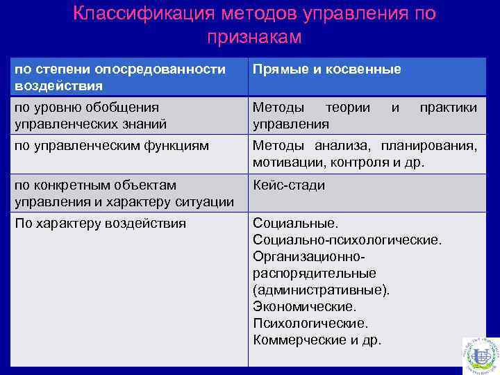 Классификация методов управления по признакам по степени опосредованности воздействия Прямые и косвенные по уровню