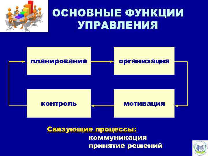 ОСНОВНЫЕ ФУНКЦИИ УПРАВЛЕНИЯ планирование организация контроль мотивация Связующие процессы: коммуникация принятие решений 
