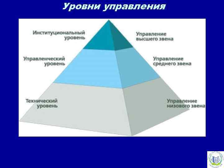 Уровни управления 
