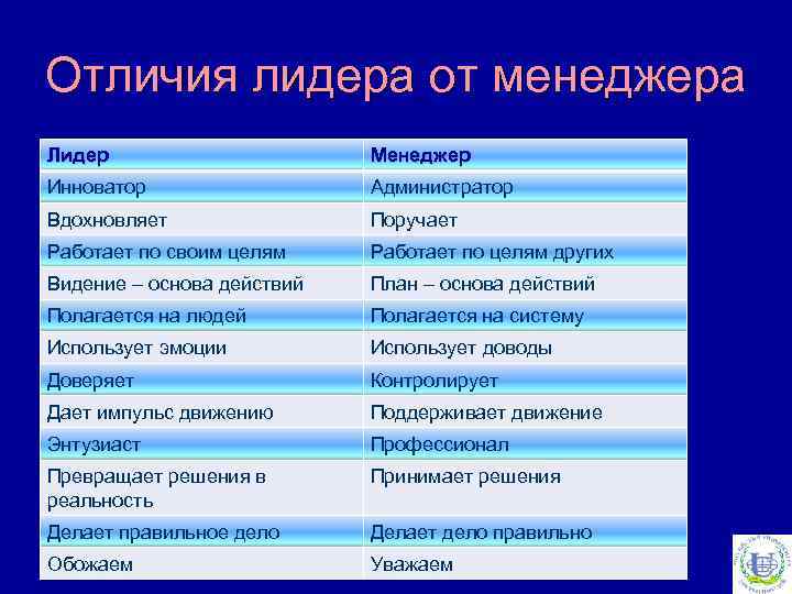 Отличия лидера от менеджера Лидер Менеджер Инноватор Администратор Вдохновляет Поручает Работает по своим целям