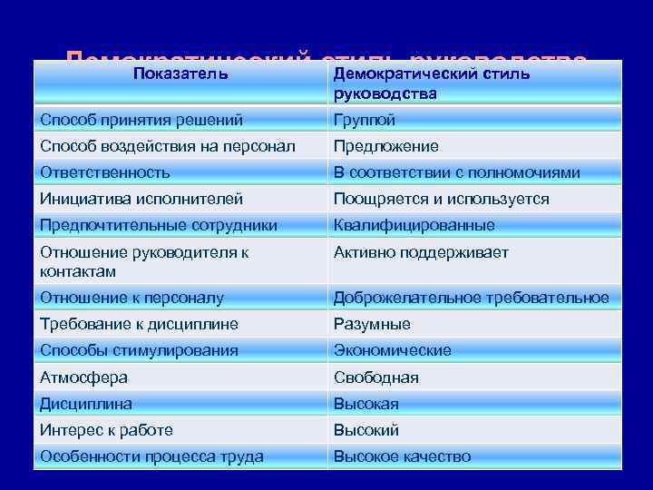 Демократический стиль руководства Показатель Демократический стиль руководства Способ принятия решений Группой Способ воздействия на