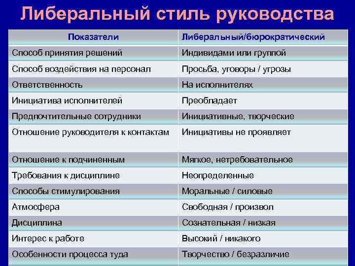 Либеральный стиль руководства Показатели Либеральный/бюрократический Способ принятия решений Индивидами или группой Способ воздействия на