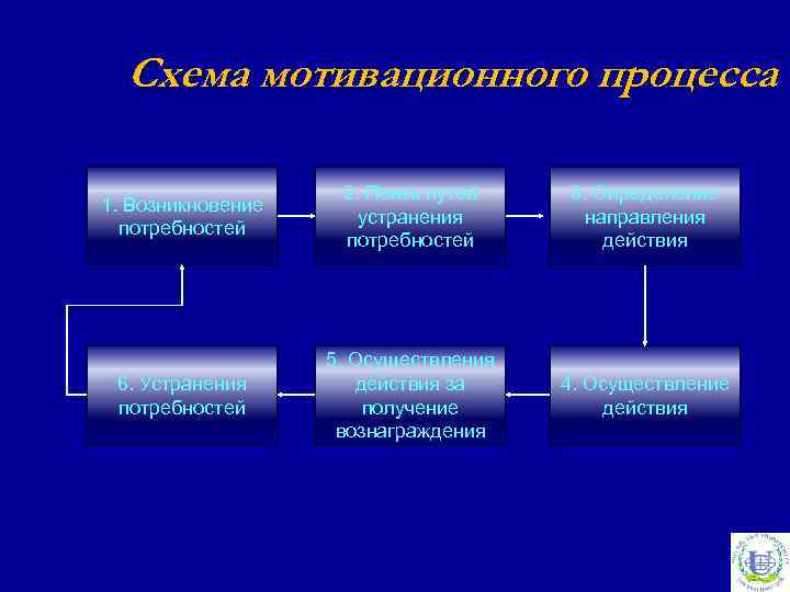 Схема мотивационного процесса 1. Возникновение потребностей 2. Поиск путей устранения потребностей 3. Определение направления