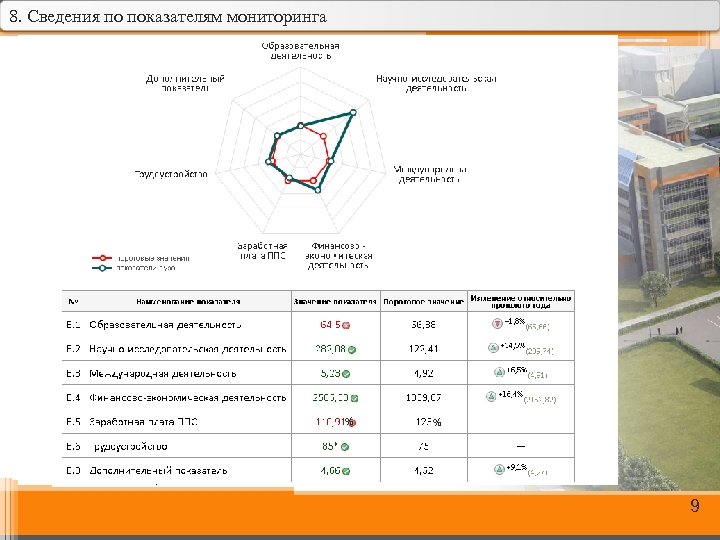 8. Сведения по показателям мониторинга % % 9 