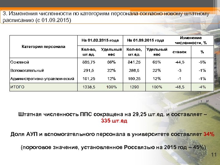 3. Изменения численности по категориям персонала согласно новому штатному расписанию (с 01. 09. 2015)