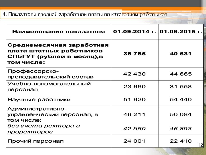 Категории заработной платы