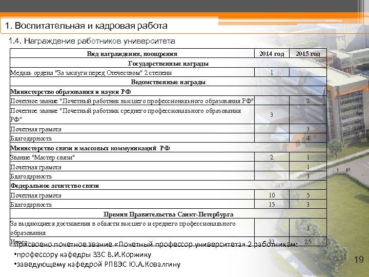 1. Воспитательная и кадровая работа 1. 4. Награждение работников университета Вид награждения, поощрения 2014