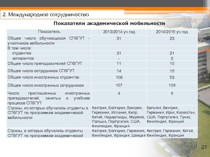 2. Международное сотрудничество Показатели академической мобильности Показатель 2013/2014 уч. год 2014/2015 уч. год Общее