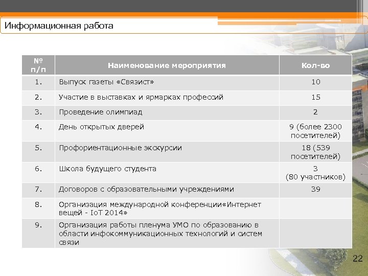 Информационная работа № п/п Наименование мероприятия Кол-во 1. Выпуск газеты «Связист» 10 2. Участие