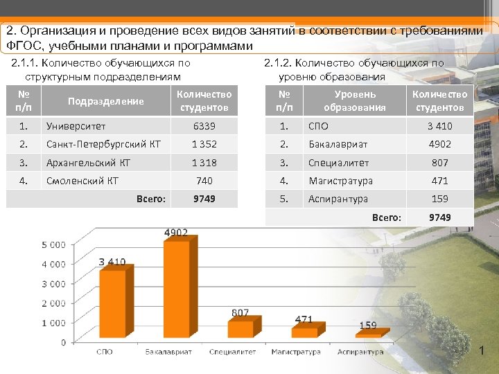 2. Организация и проведение всех видов занятий в соответствии с требованиями ФГОС, учебными планами