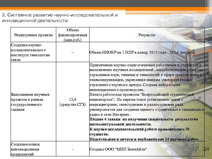 2. Системное развитие научно-исследовательской и инновационной деятельности Реализуемые проекты Создание научноисследовательского института технологии связи