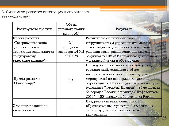 3. Системное развитие интеграционного сетевого взаимодействия Реализуемые проекты Проект развития "Совершенствование дополнительной подготовки специалистов